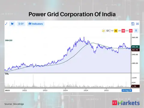 Power Grid Corporation Of India 