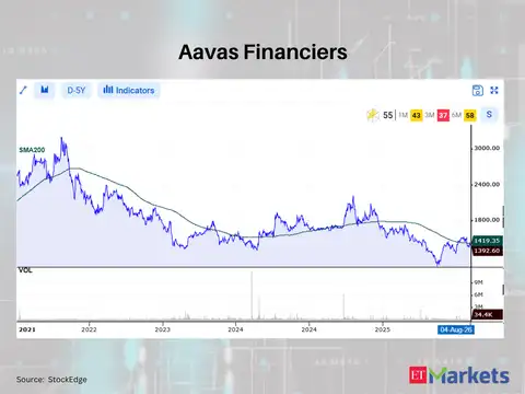 Aavas Financiers 