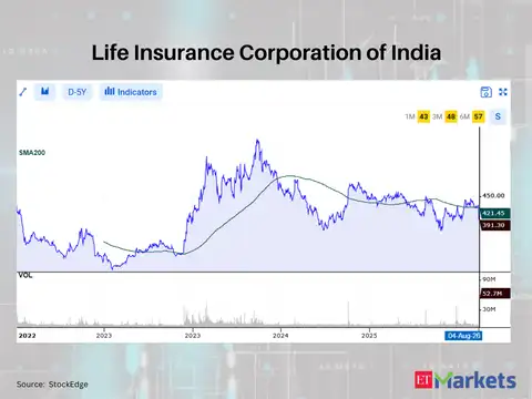 Life Insurance Corporation of India 