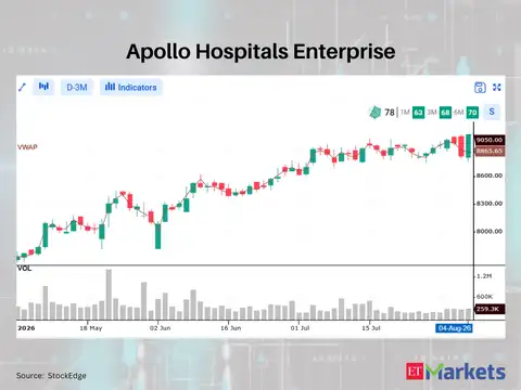 Apollo Hospitals Enterprise