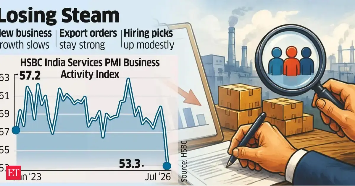 India's services growth slows to 4½-year low in July as demand weakens