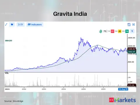 Gravita India
