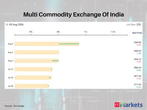 Multi Commodity Exchange Of India 