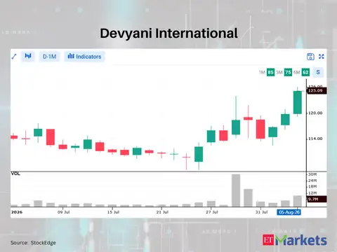 Devyani International 
