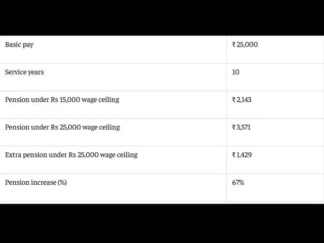 Monthly pension after 10 years of service