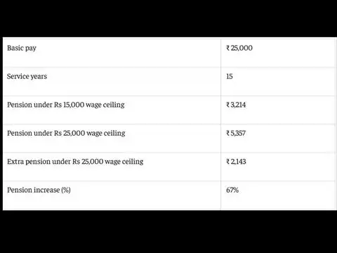 Monthly pension after 15 years of service
