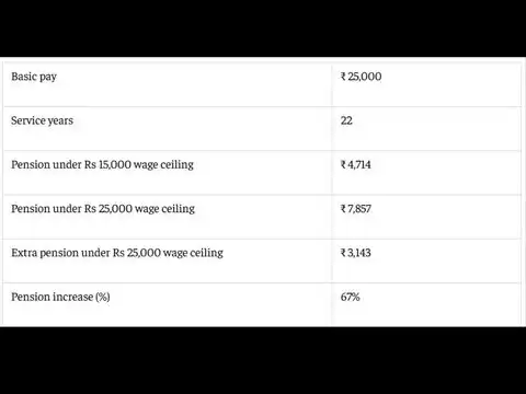Monthly pension after 20 years of service