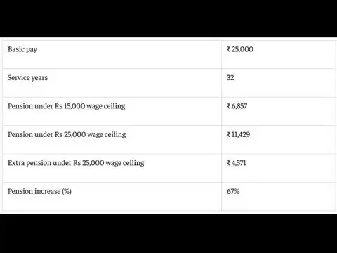 Monthly pension after 30 years of service