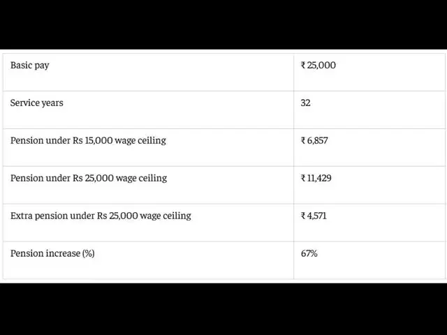 Monthly pension after 30 years of service