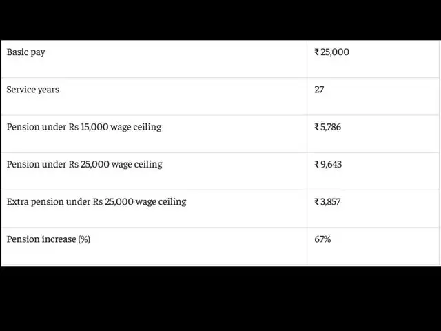 Monthly pension after 25 years of service