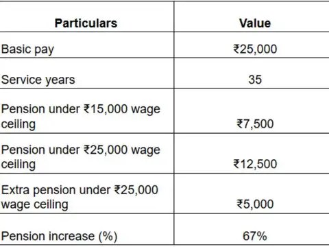 Monthly pension after 33 years of service