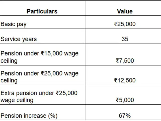 Monthly pension after 33 years of service