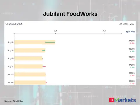 Jubilant FoodWorks 