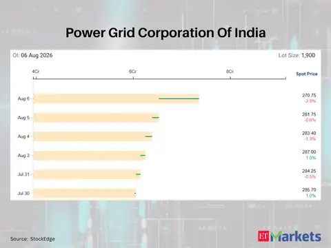 Power Grid Corporation Of India