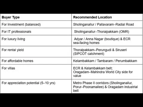 Which Chennai location should you choose?