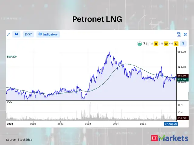 Petronet LNG 