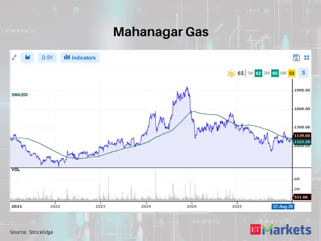 Mahanagar Gas 