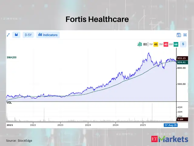 Fortis Healthcare