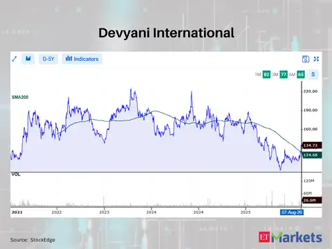 Devyani International 