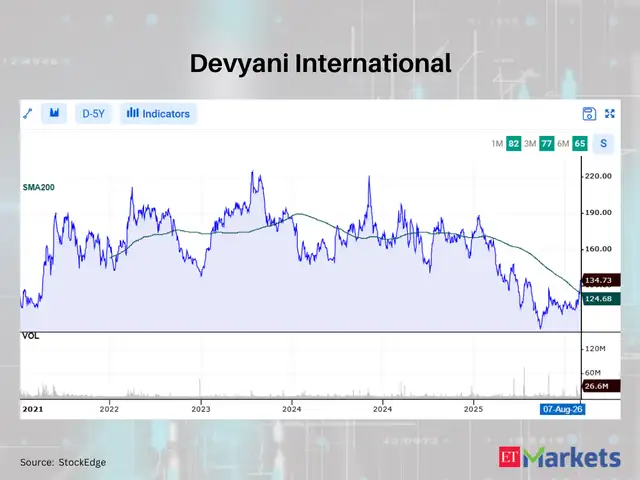 Devyani International 