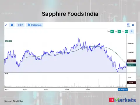 Sapphire Foods India 