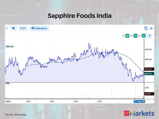 Sapphire Foods India 