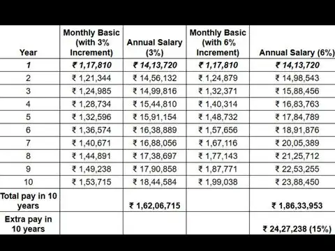 Level 10 employee's salary at 6% increment