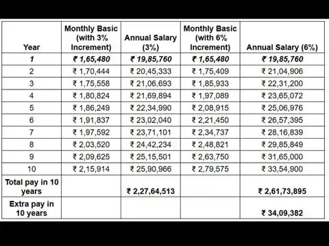  Level 12 employee's salary at 6% increment