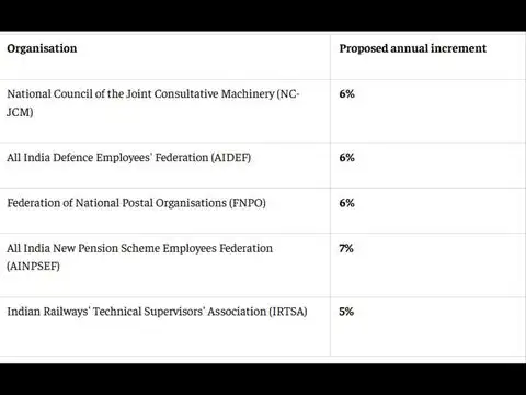 What have employee bodies recommended for the annual increment?