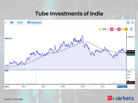 Tube Investments of India 