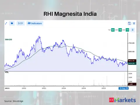 RHI Magnesita India 