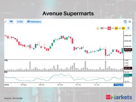 Avenue Supermarts 