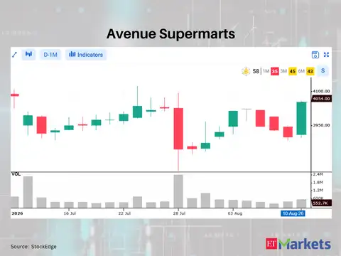 Avenue Supermarts 