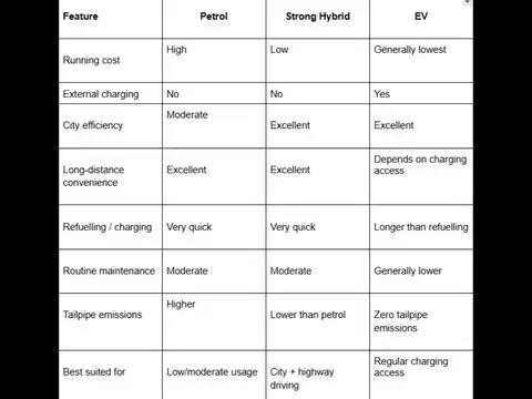 Hybrid vs Petrol vs EV