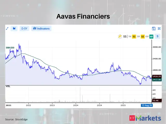 Aavas Financiers 