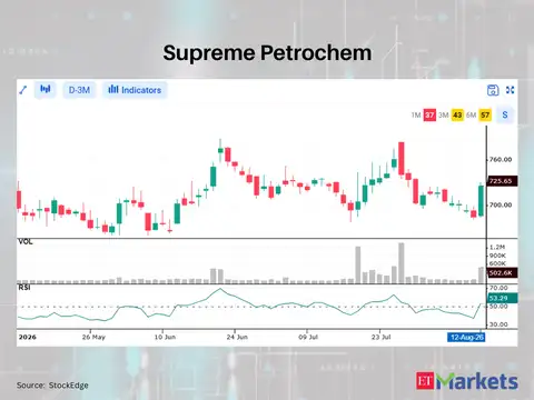Supreme Petrochem 