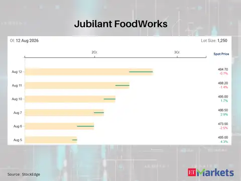 Jubilant FoodWorks 