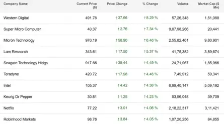 Dow Jones| Nasdaq | US Stock Market Today | Live: S&P 500 closes at ...