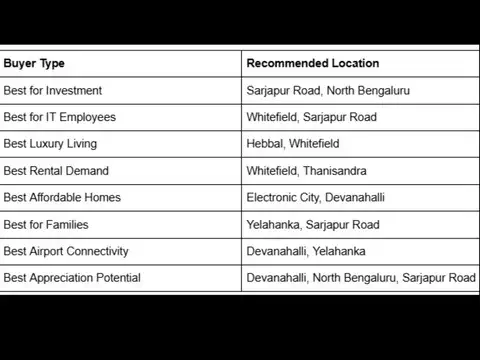 Which Bengaluru location fits your buying goal?