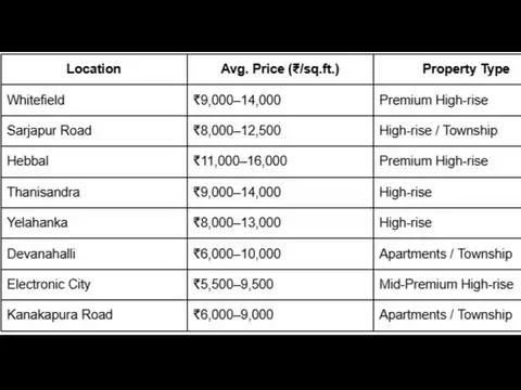 Bengaluru residential price comparison &mdash; 2026