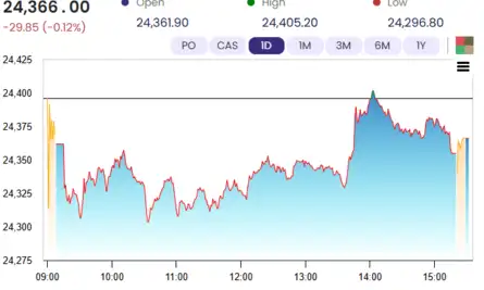 Sensex Today | Nifty 50 | Stock Market Highlights: Sensex ends 71 pts ...