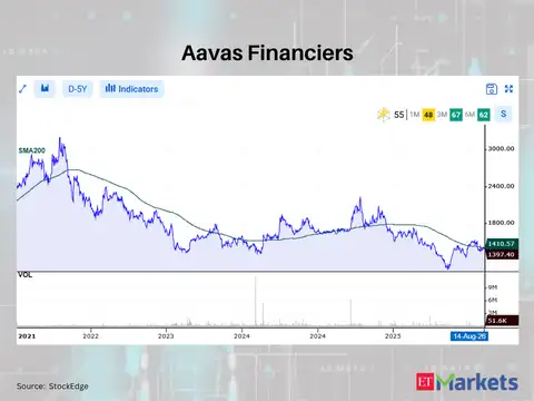Aavas Financiers 
