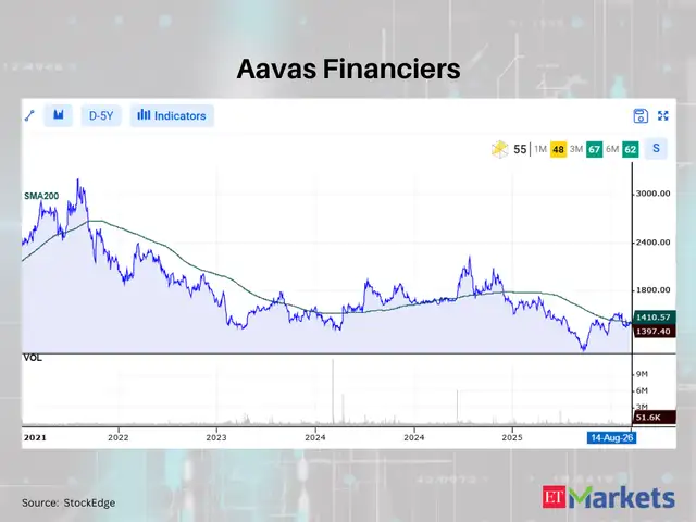 Aavas Financiers 