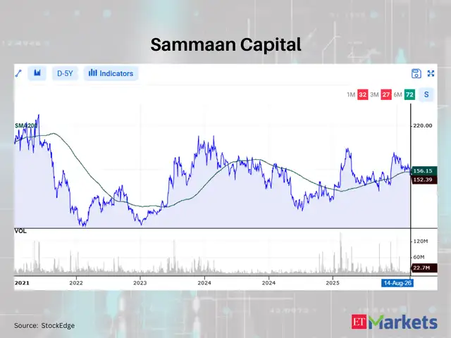 Sammaan Capital 