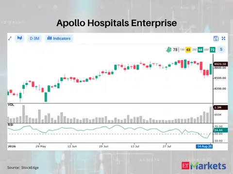 Apollo Hospitals Enterprise 