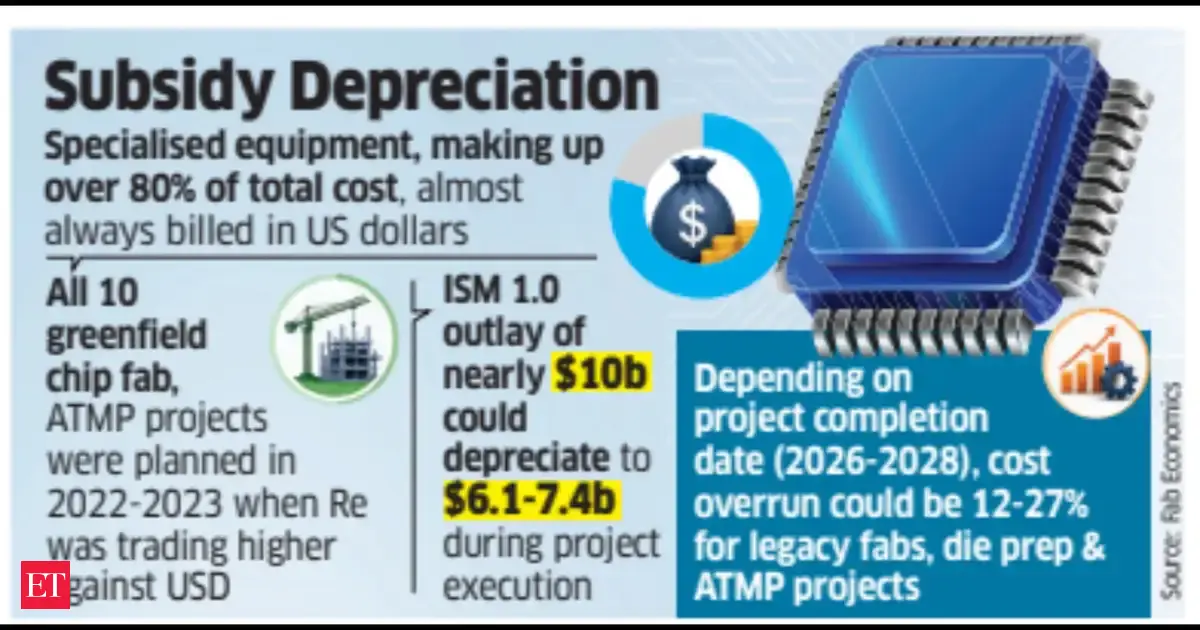 Rupee Slide Chips Away at ISM Outlay