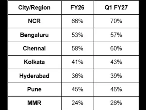 Listed & Grade A developers gain launch share