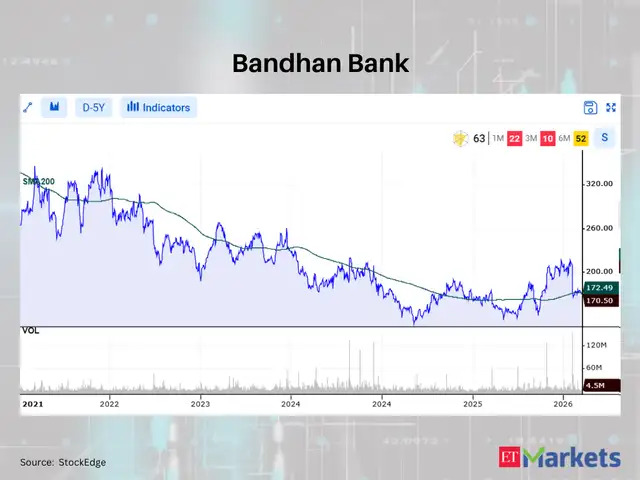 Bandhan Bank 