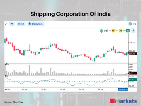 Shipping Corporation Of India 
