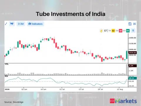 Tube Investments of India 